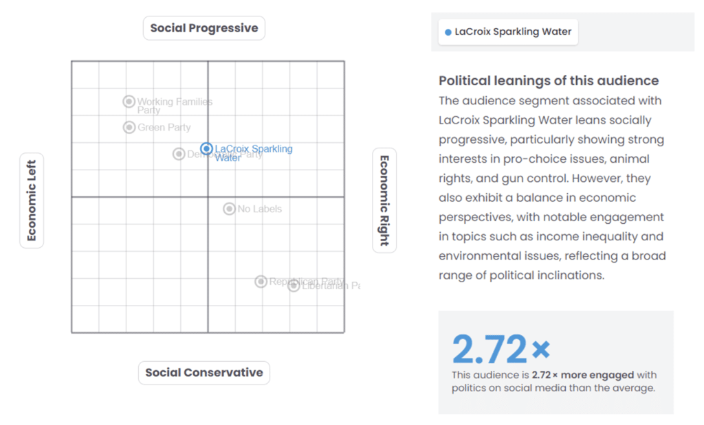Political preferences for LaCroix's Audience in Silhouette